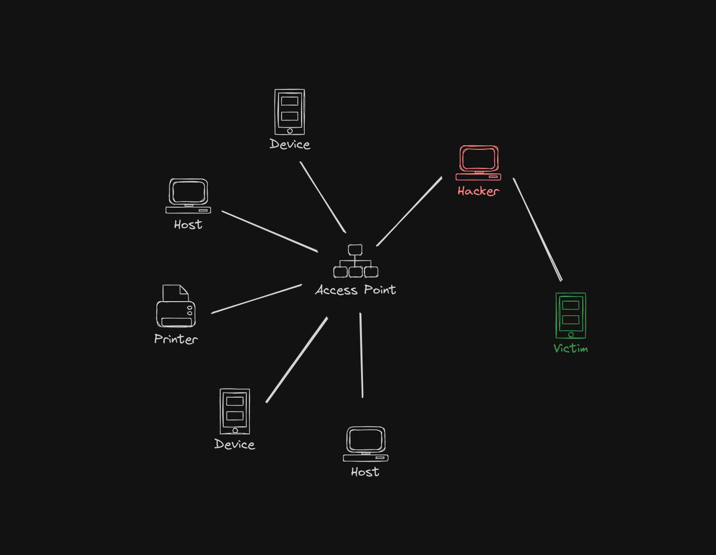 sample network with hacker attacking