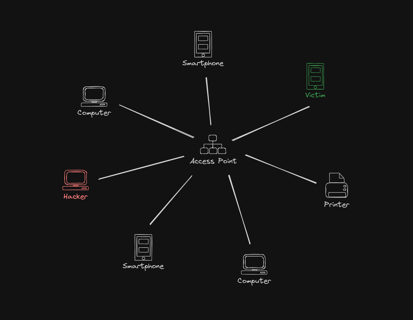 sample network with hacker