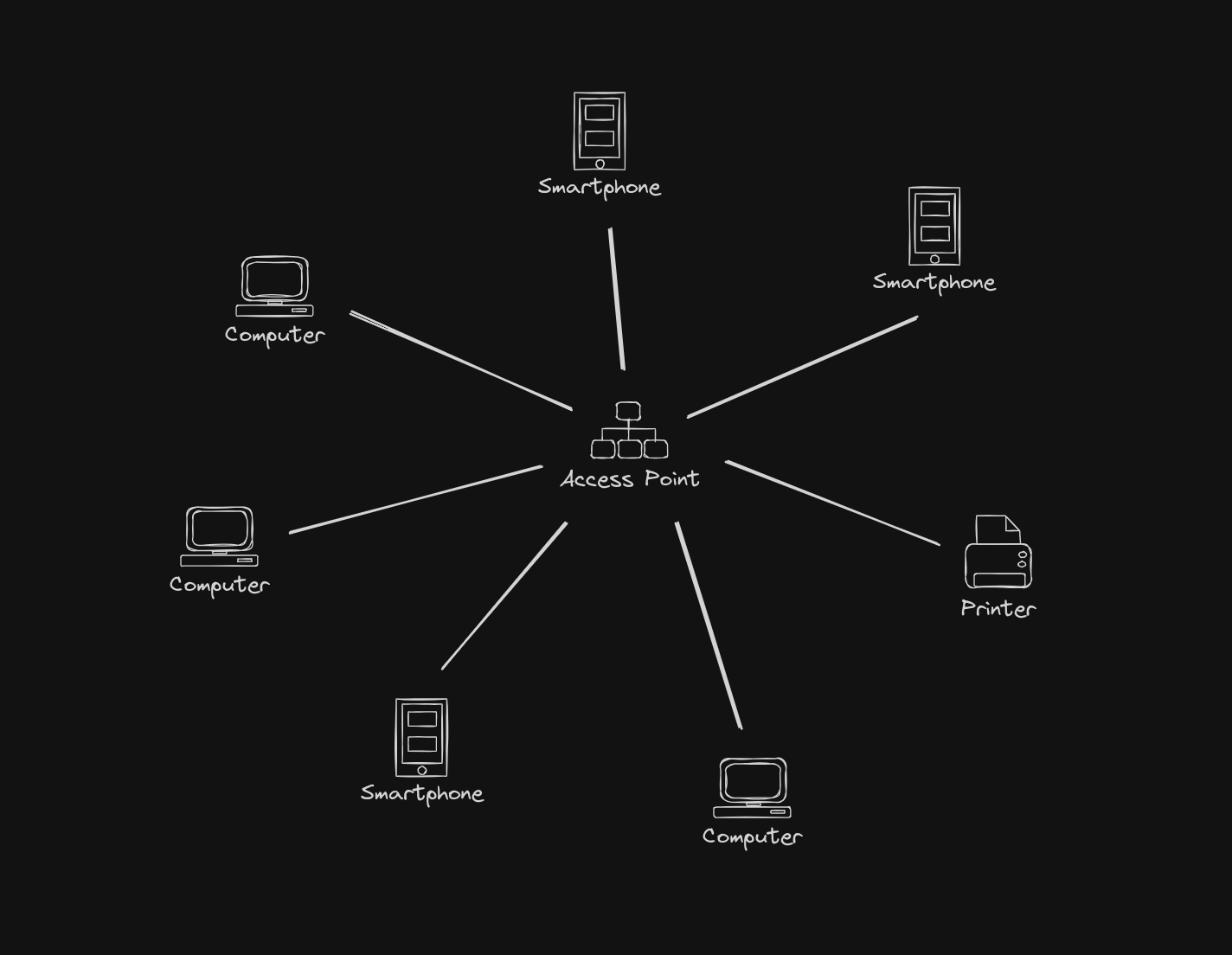 sample network
